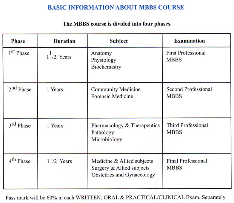 MBBS Course Bikrampur Bhuiyan Medical College